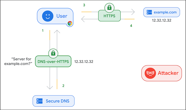 Chrome 现已支持 DNS OVER HTTPS 加密服务