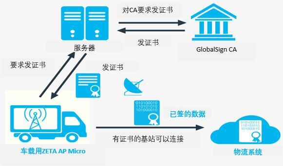 GlobalSign 在 ZETA 联盟就数字证书技术合作达成相关一致