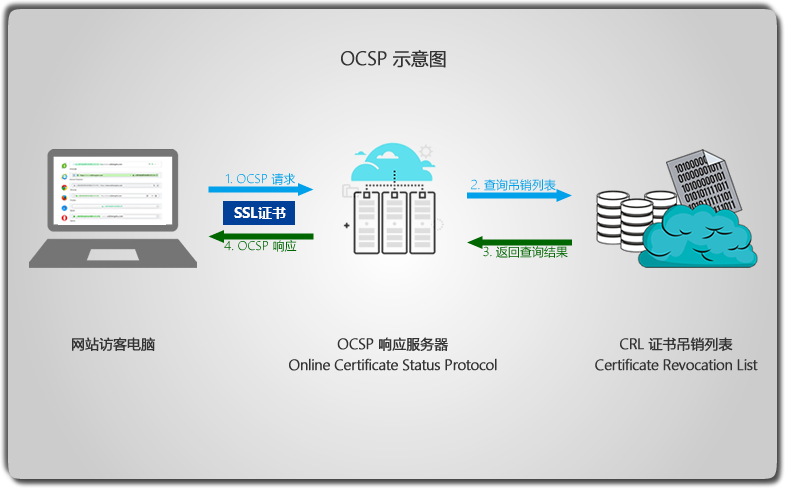为什么要选择国内本地化 OCSP 的SSL证书？