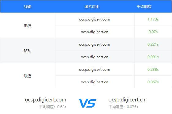 申请 DigiCert，认准中国定制版 ICA