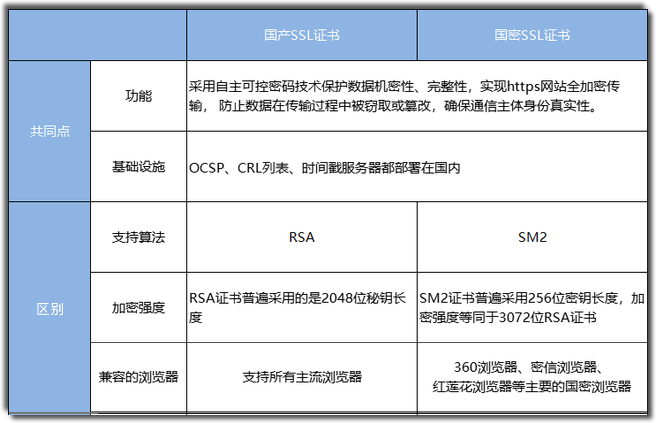 国产SSL证书与国密（SM2）SSL证书对比