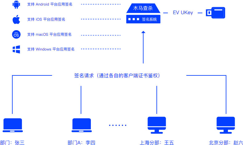 代码签名证书远程签名方案