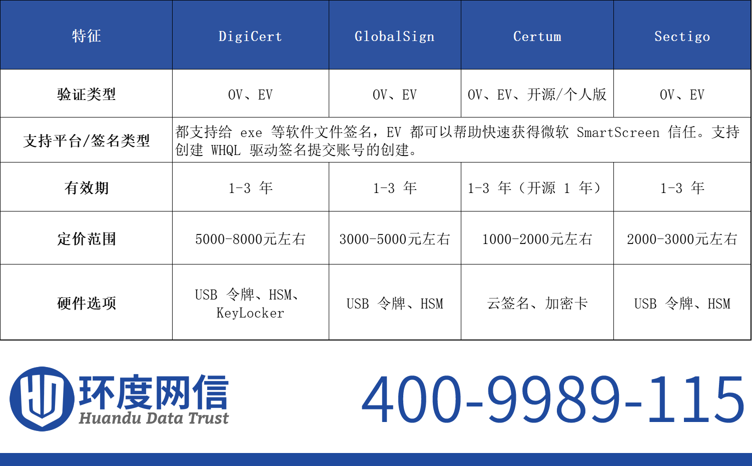 不同的EV代码签名证书之间的区别