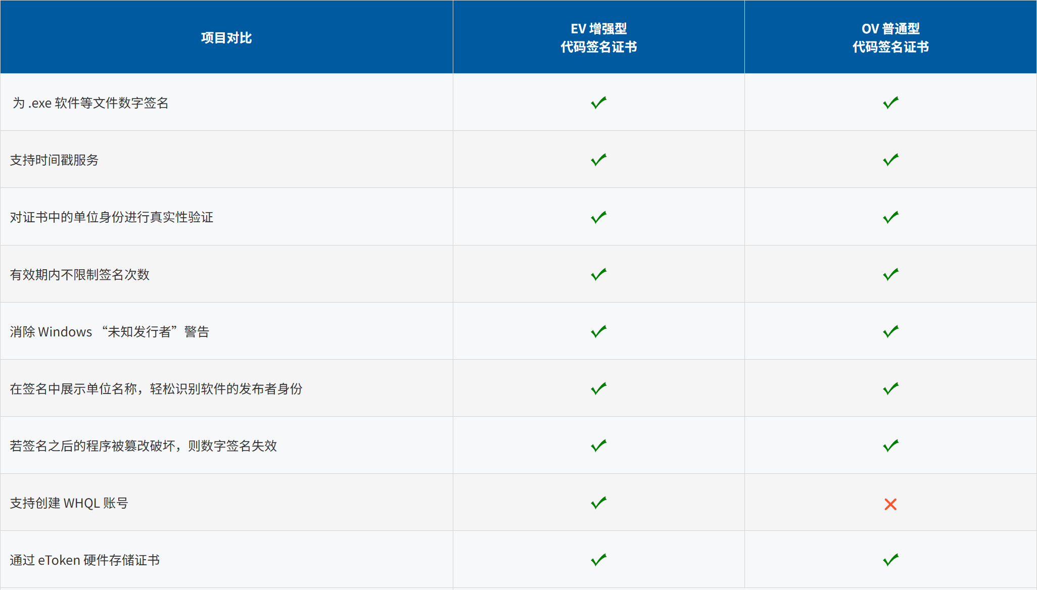 EV代码签名证书比较