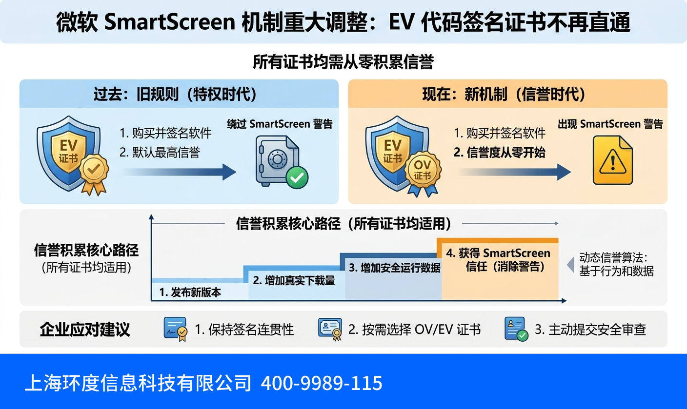 微软 SmartScreen 机制重大调整:EV 代码签名证书不再“直接豁免”拦截警告 微软 SmartScreen 机制重大调整:EV 代码签名证书不再“直接豁免”拦截警告