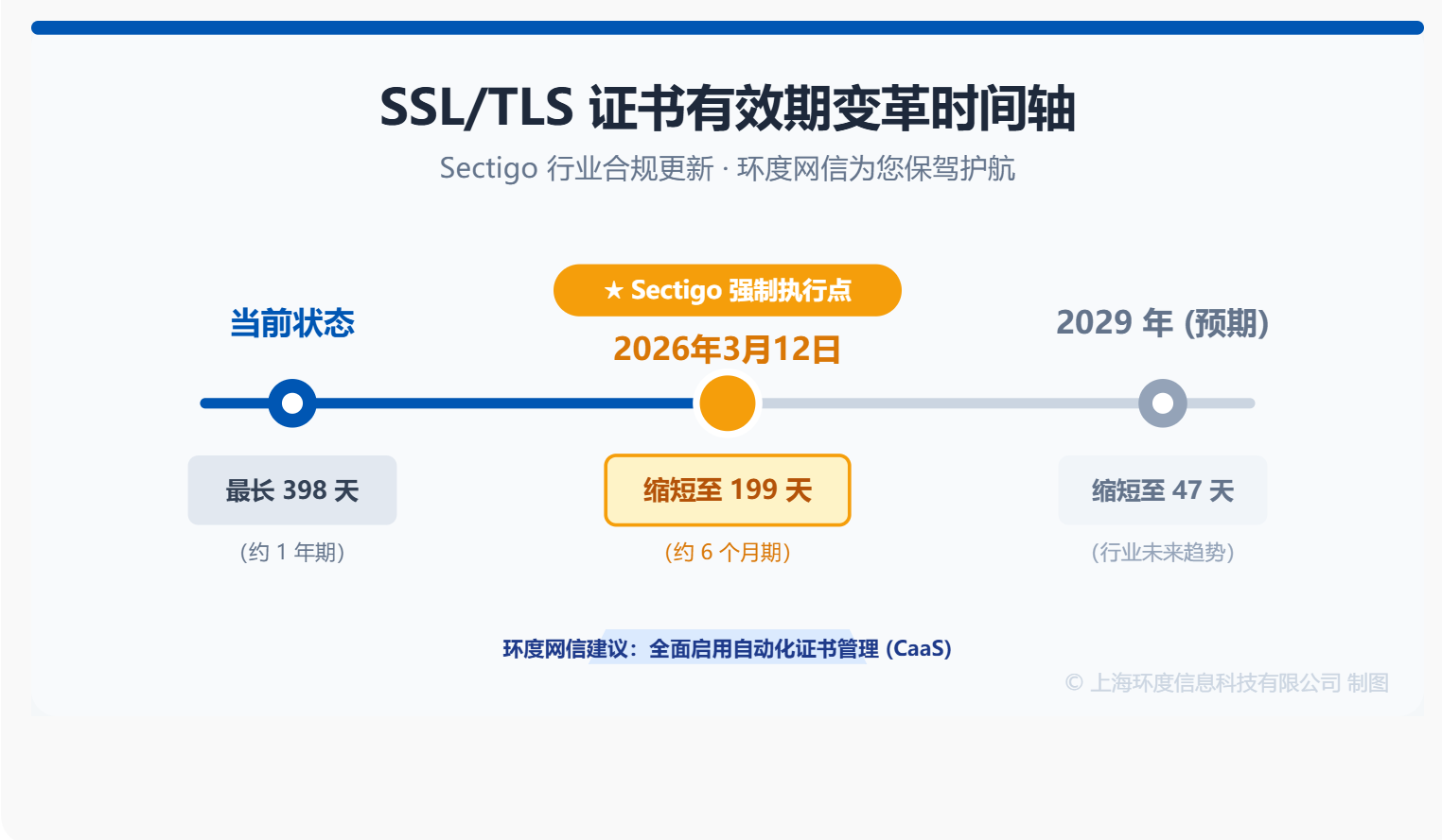 【重要公告】Sectigo SSL证书有效期将缩短至6个月，环度网信助力您平稳过渡
