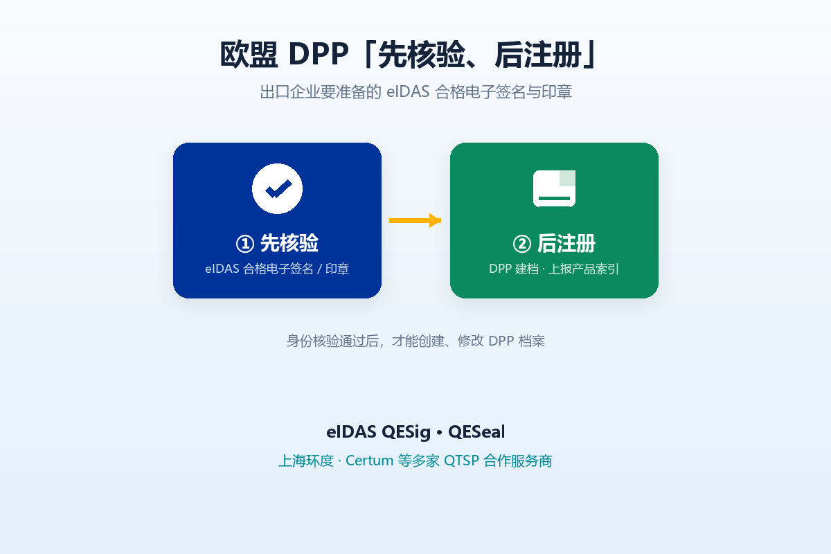 欧盟 DPP 先核验后注册,出口企业要准备的 eIDAS 合格电子签名与印章