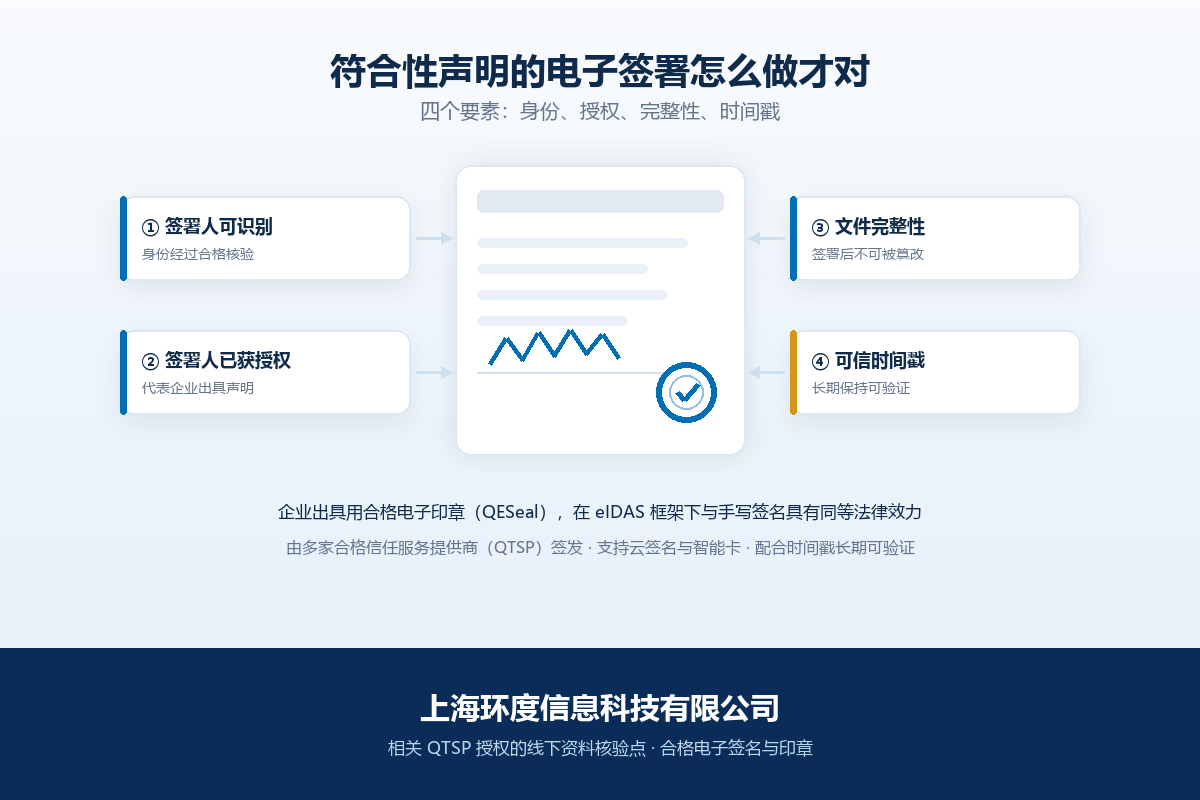 符合性声明的电子签署怎么做才对:身份、授权、完整性、时间戳四个要素