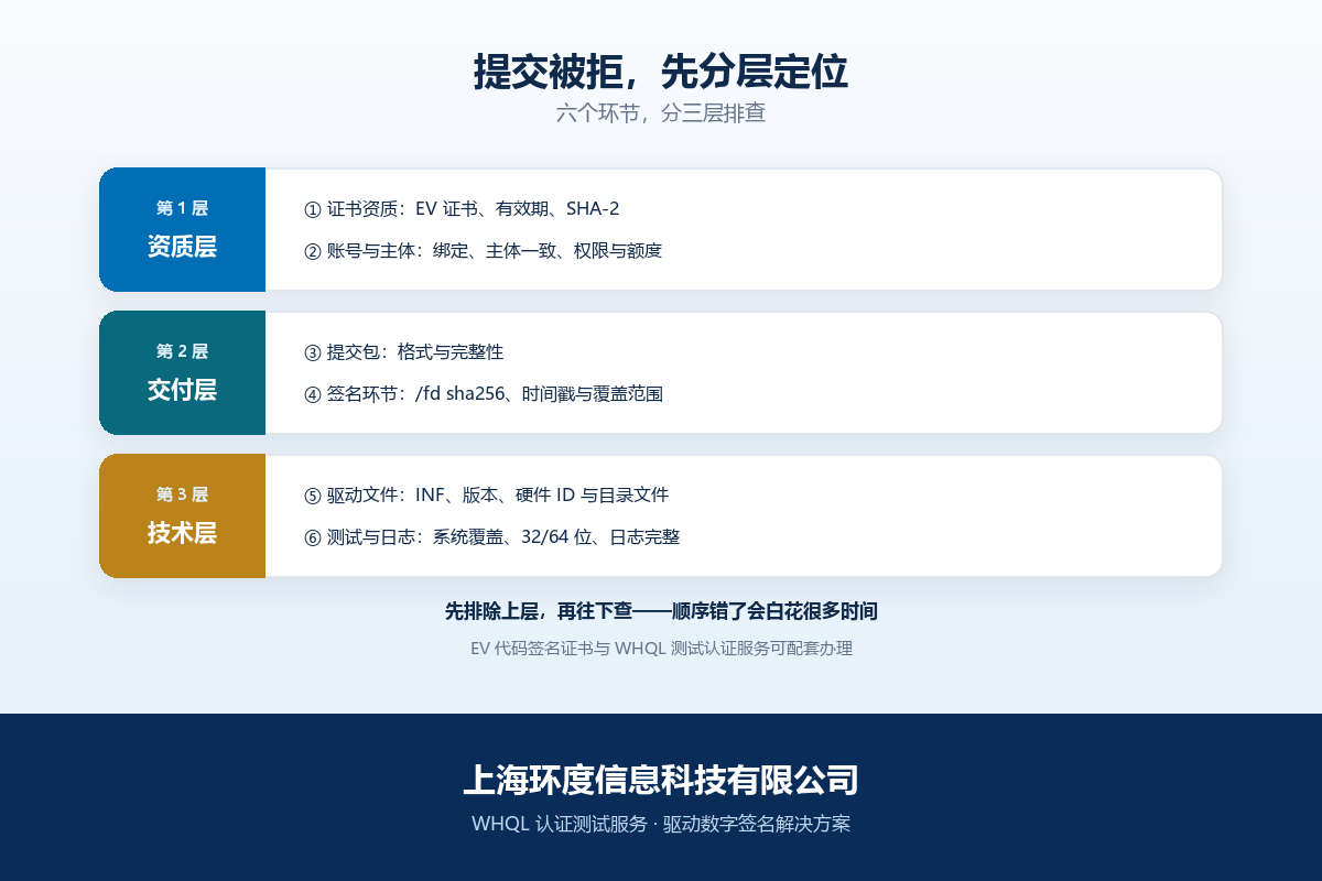 WHQL 提交总被拒？先排查这六个环节
