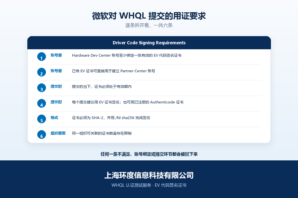 为什么提交 WHQL 必须用 EV 代码签名证书？把微软的要求逐条拆开看