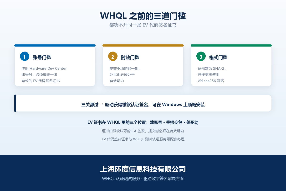 WHQL 认证的前置门槛：EV 代码签名证书为什么绕不开