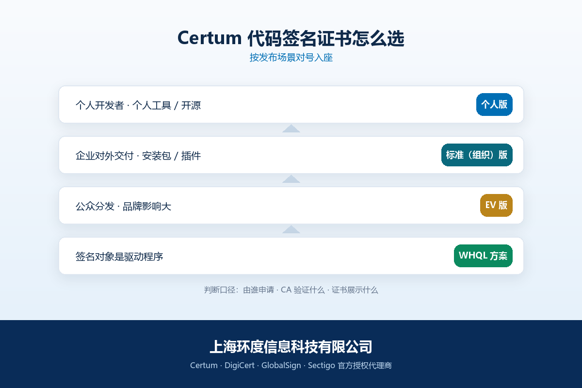 Certum 代码签名证书选型决策:个人版、标准版、EV 版