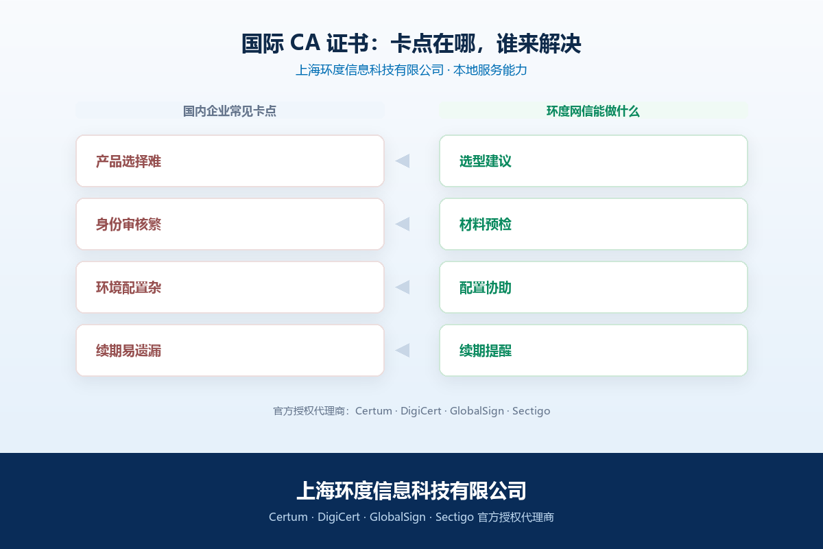 国际 CA 代码签名证书国内申请卡点与本地服务
