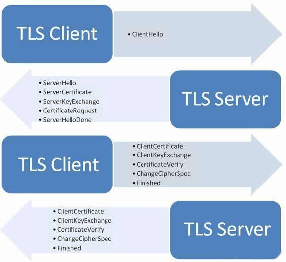 一文读懂HTTPS以及SSL单向验证和双向验证