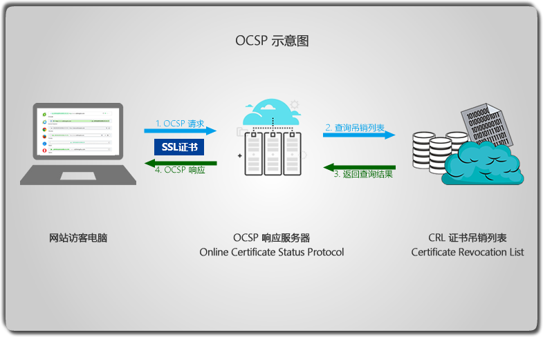 OCSP示意图