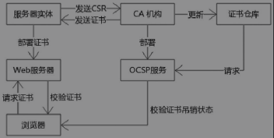 PKI的组成