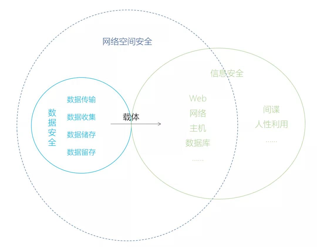 网络安全、信息安全、数据安全之间的关系