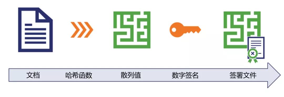 创建数字签名