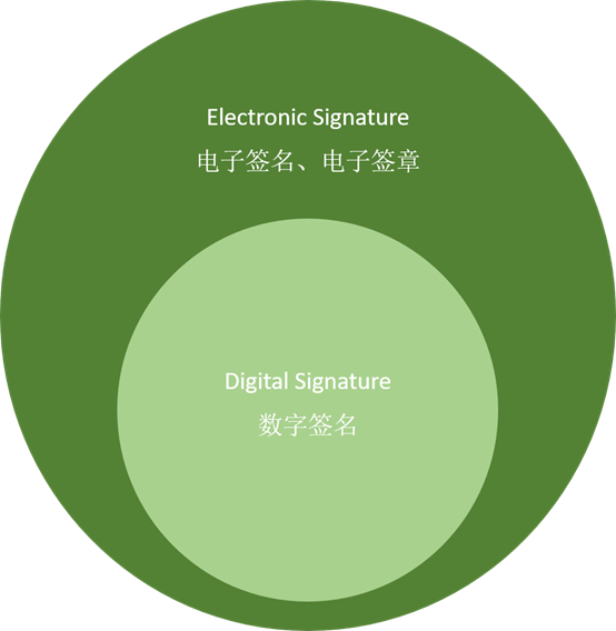 数字签名和电子签名有什么不一样？