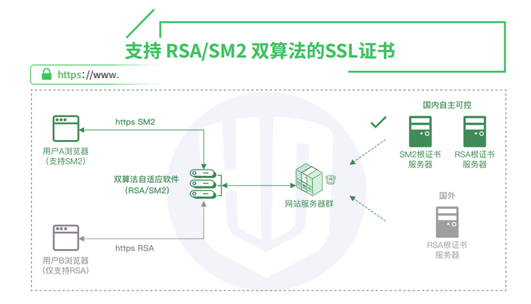 国密SSL证书使用SM2加密算法，如何申请？