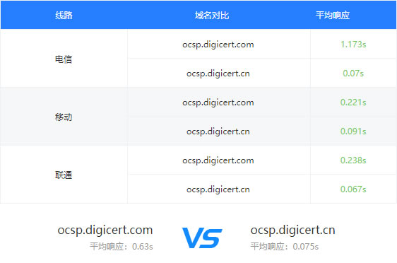 申请 DigiCert证书，认准官方授权合作伙伴的中国定制版 ICA