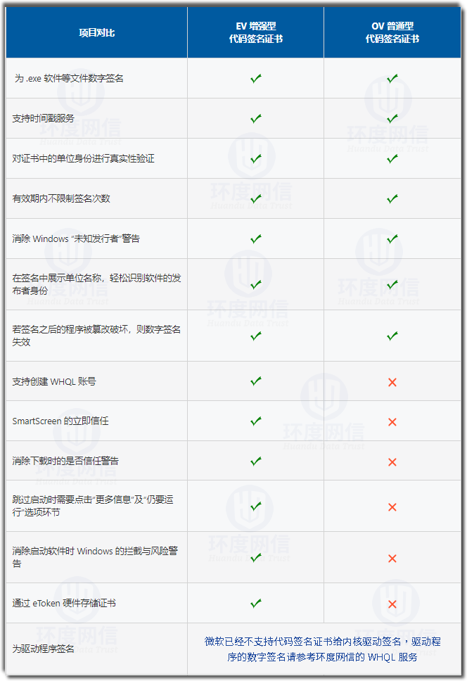 DigiCert EV代码签名证书和DigiCert 标准版代码签名证书