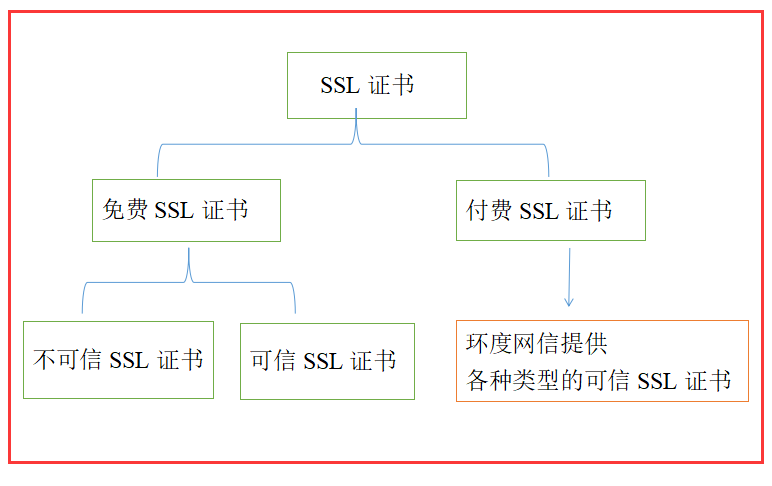 SSL证书的获取方法