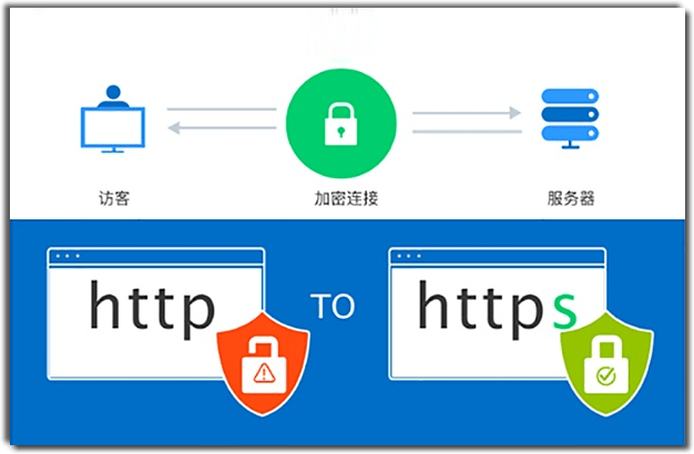 SSL证书升级HTTP为HTTPS，使信息传输加密进行