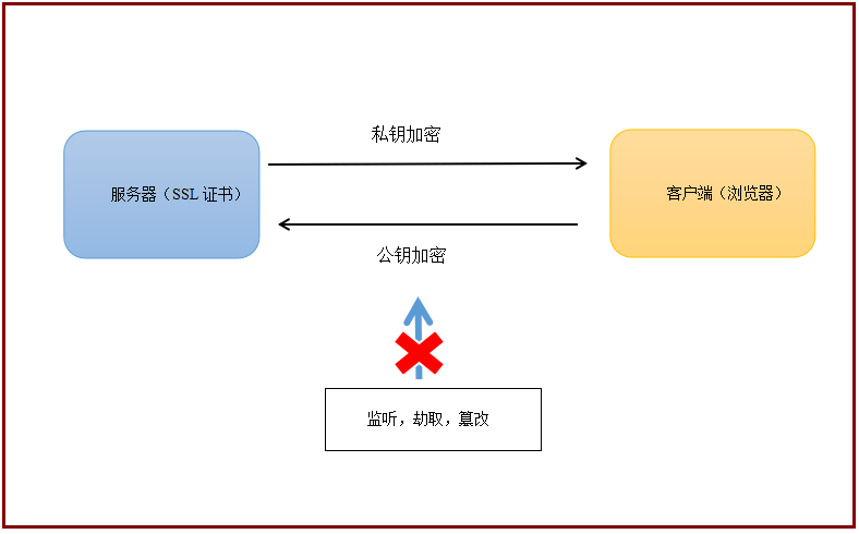 公钥私钥数据加密